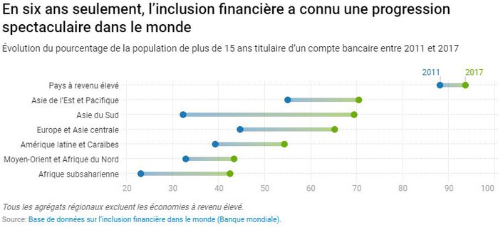 Inclusion services financiers @banque mondiale