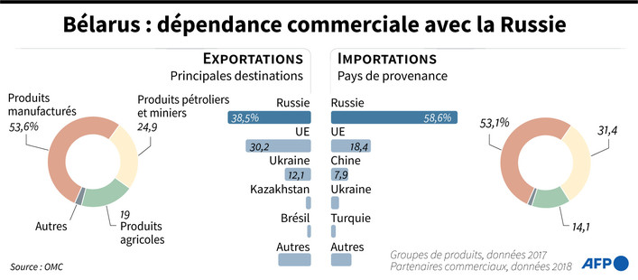 Dépendance commerciale biélorussie Russie