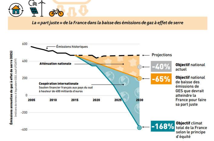 Part juste france objectif climatique rac