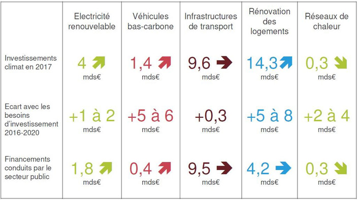Tableau I4CE écart transition écologique
