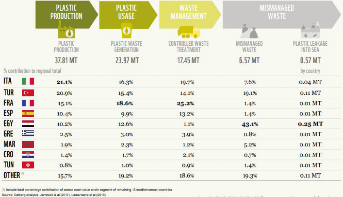 Déchets plastique médittérannée WWF