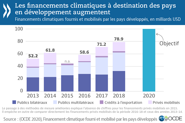 Financements climat 2013 2018 OCDE