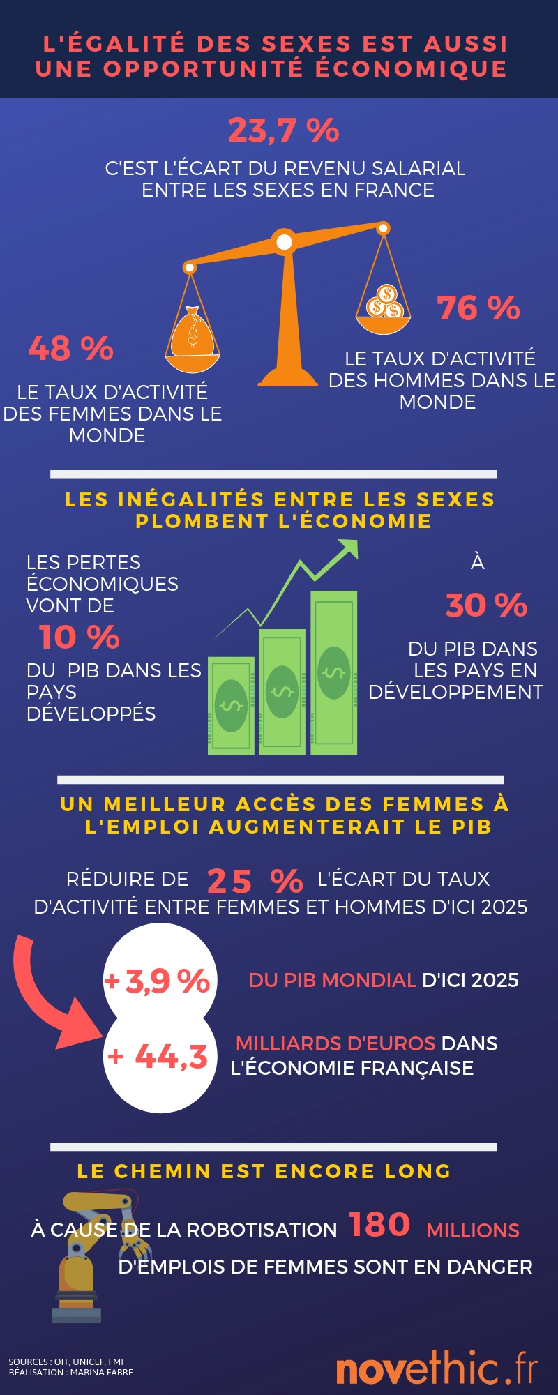 L égalité des sexes est aussi une opportunité économique