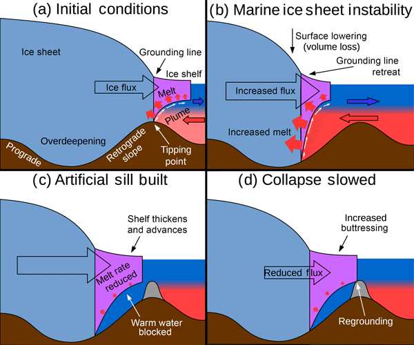 Mur artificiel glacier