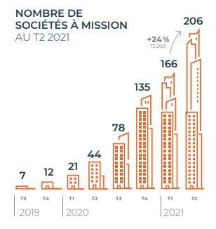 Nombre entreprises à mission