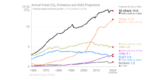 O K Graph1 Emissions