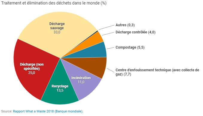 Traitement et élimination des déchets @banquemondiale