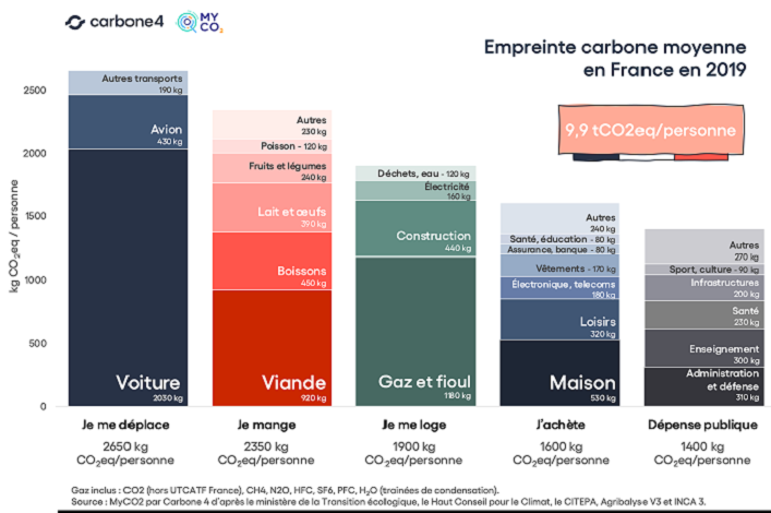 Empreinte carbone detaille d un francais myco2 @carbone4
