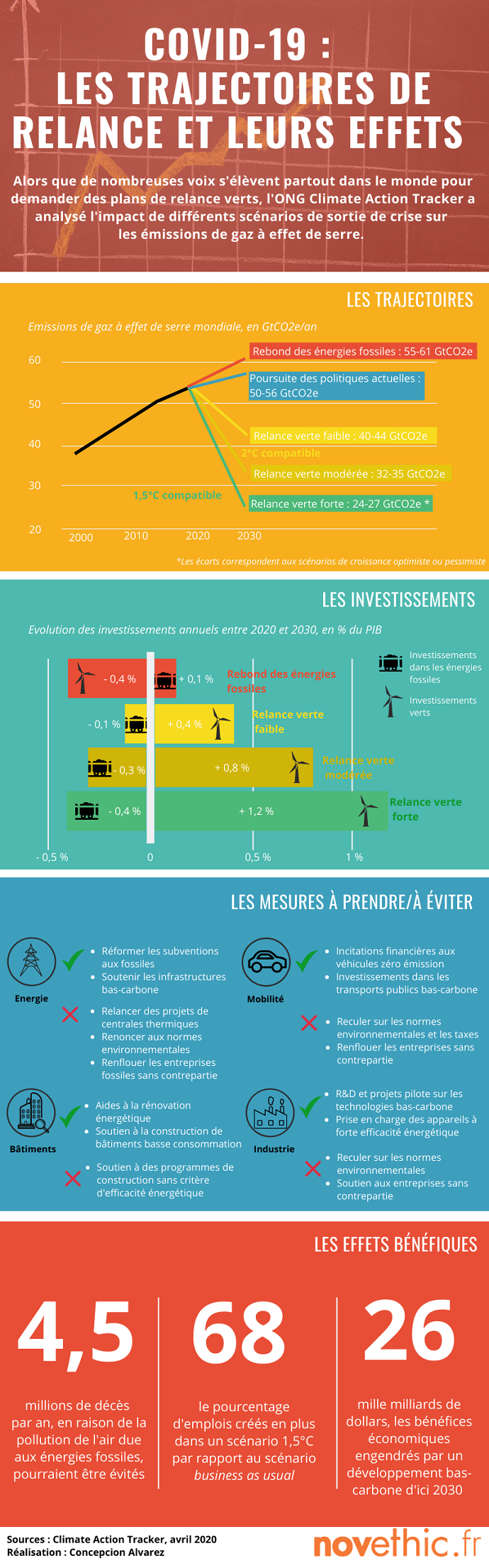 Infog climate action tracker covid 19 Infog climate action tracker covid 19