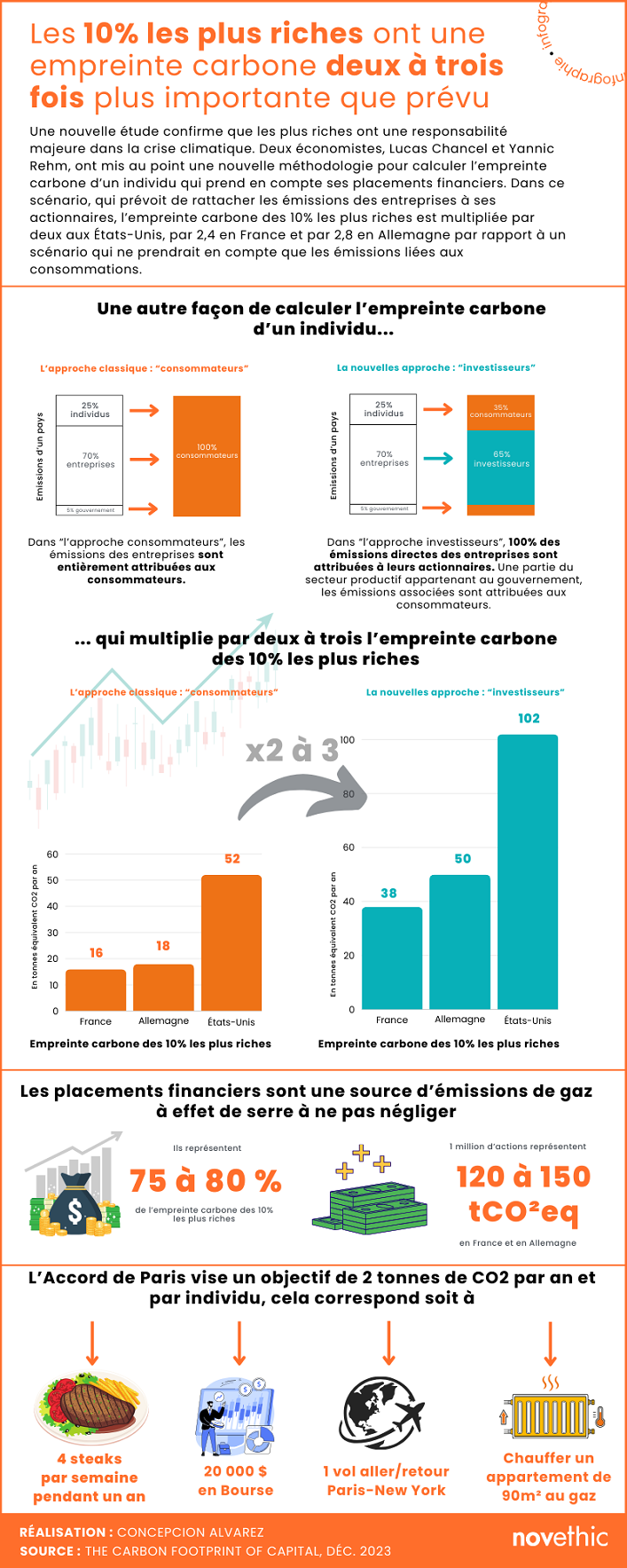 Infog empreinte carbone du capital