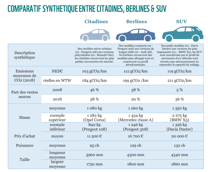 Tableau comparatif SUV berlines citadines WWF