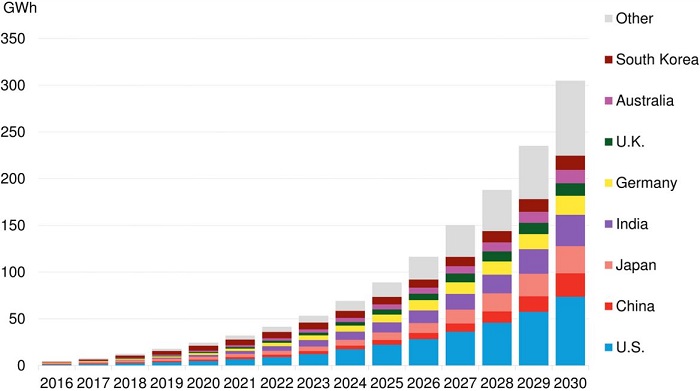 LE CHIFFRE] Le marché mondial des batteries électriques va être multiplié par 64 d'ici 2030