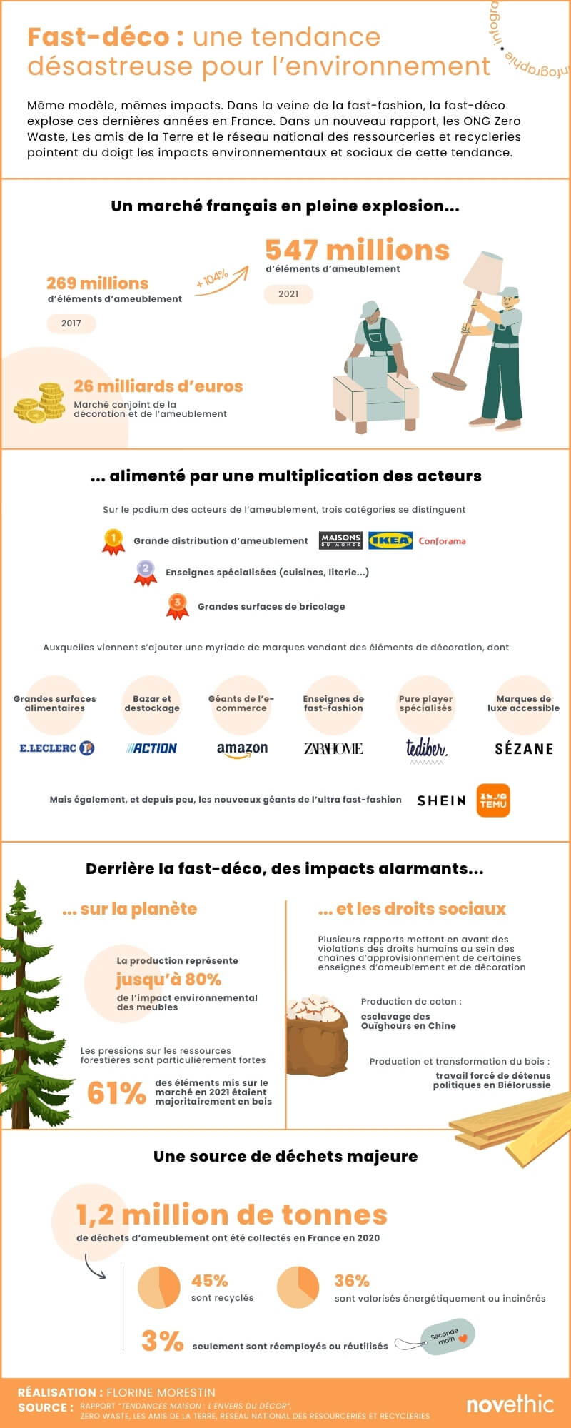 Infographie présentant les chiffres clé de la fast-déco.