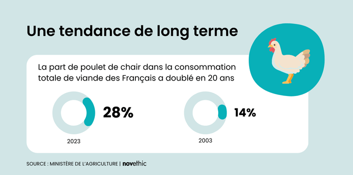 Evolution de la consommation de viande de poulet en France en 20 ans