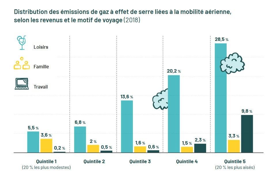 Distribution des émissions de CO2 liées à l'avion selon les revenus et le motif de voyage