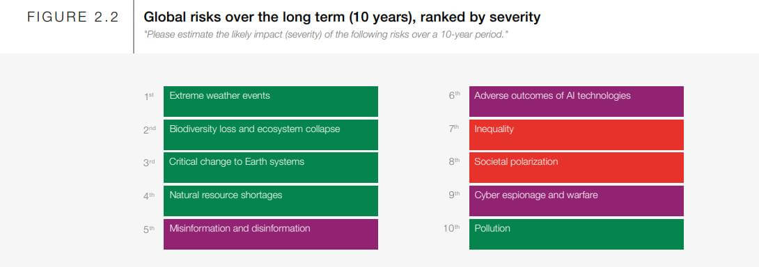 Les risques environnementaux à 2035 - Forum economique mondial