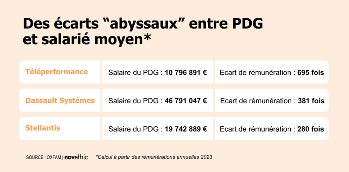 Le classement des PDG du CAC40 les mieux rémunérés et dont l'écart salarial avec leurs employés est le plus important.