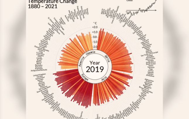 L'emballement climatique depuis 2018 ainsi que l'augmentation continue des températures depuis les années 1980 sont clairement visibles partout dans le monde avec les données fournies par la NASA. - @Antti Liponnen